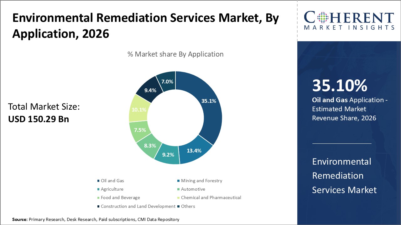 Environmental Remediation Services Market, By Application Environmental Remediation Services Market, By Application